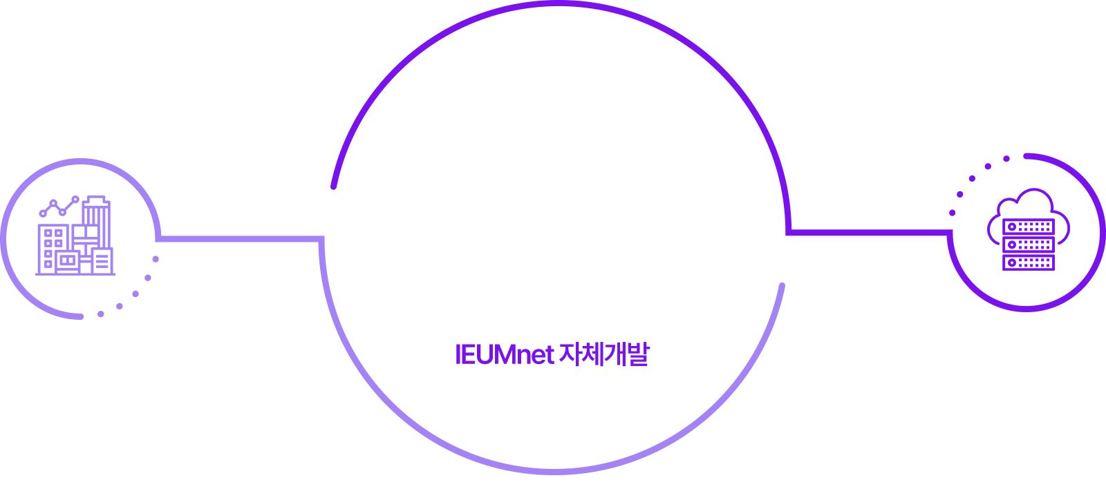 JN JENER SYSTEM computer & network technology system 국방, 금융, 공공기관, 기업 등 25년간의 물리적 망분리 경험으로 IEUMnet 자체개발