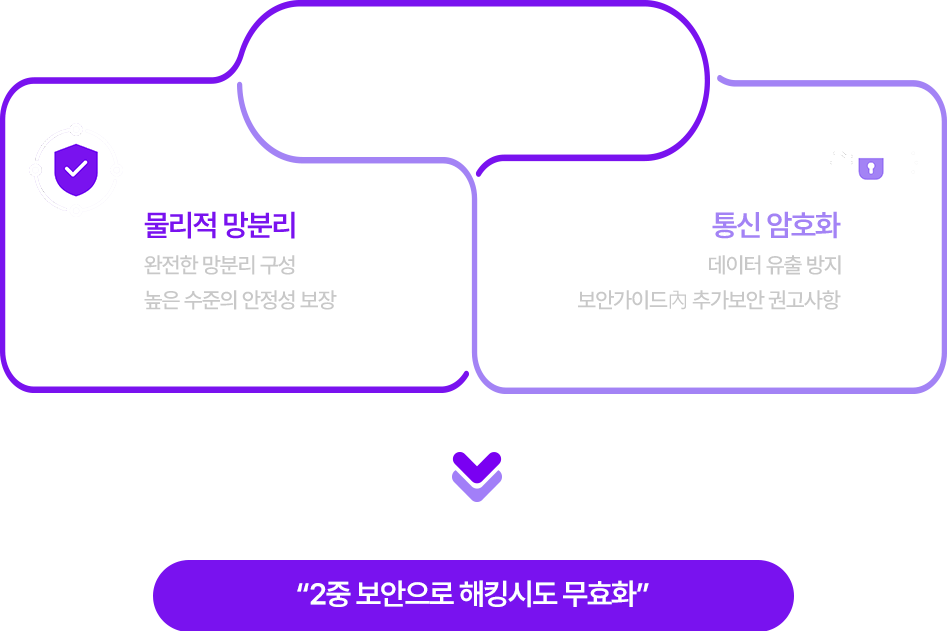 IEUMnet. 물리적 망분리 완전한 망분리 구성. 높은 수준의 안정성 보장. 통신 암호화. 데이터 유출 방지. 보안가이드內 추가보안 권고사항 -> 2중 보안으로 해킹시도 무효화