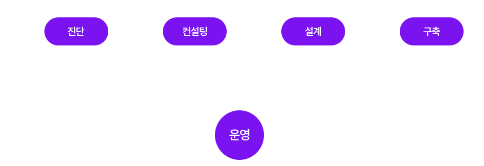 진단 → 컨설팅 → 설계 → 구축 → Jener 유지보수팀 연계 → 운영